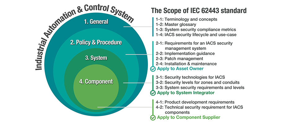 The IEC 62443 Standard