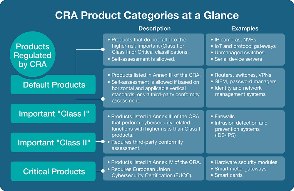 Diagram showing that Cyber Resilience Act product categories