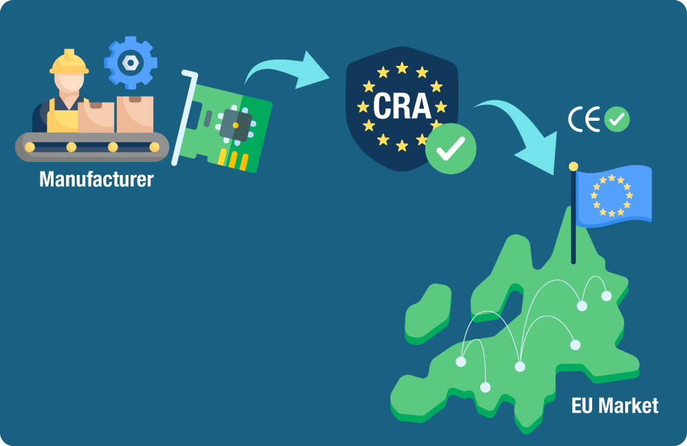 Diagram showing that Cyber Resilience Act compliance is required for a product to receive the CE marking in the EU.