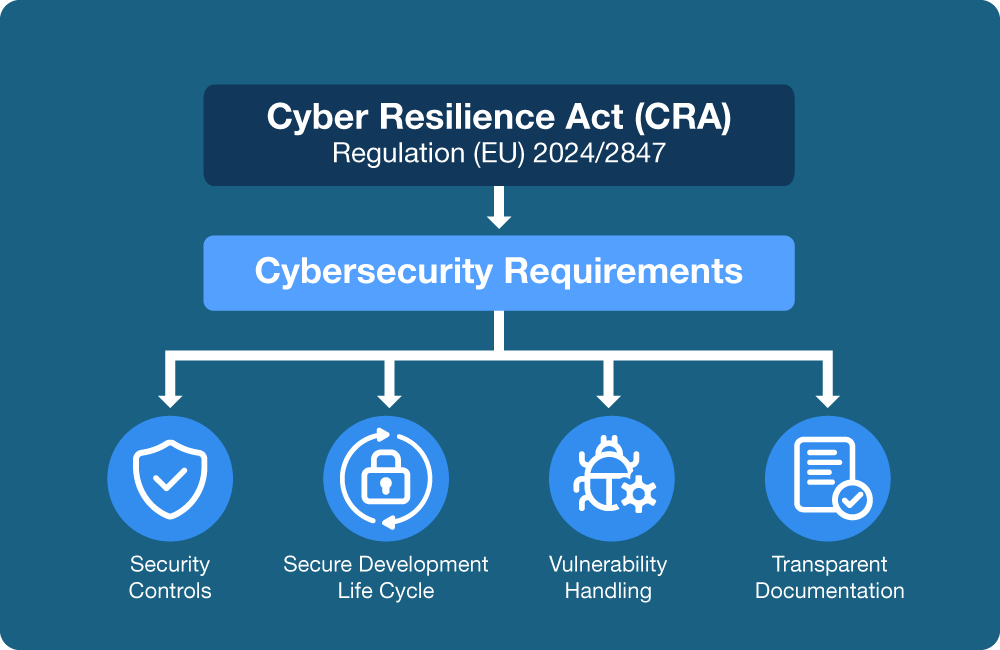 Flowchart illustrating the Cyber Resilience Act's core cybersecurity requirements, which are broken down into four key pillars: secure-by-design, lifecycle security, vulnerability management, and compliance documentation.