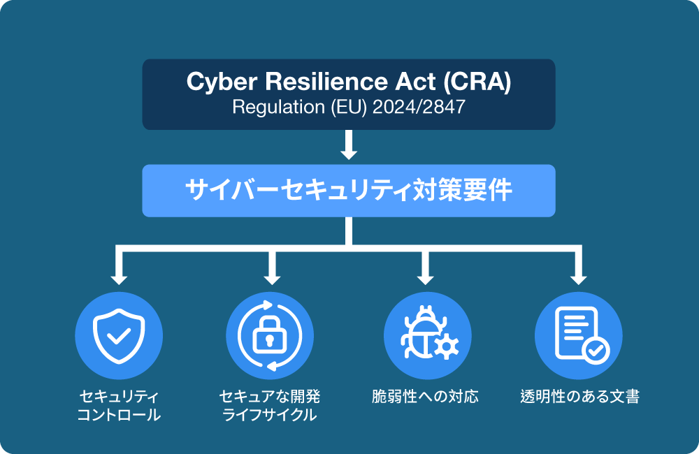 サイバーレジリエンス法の中核となるサイバーセキュリティ要件を示すフローチャート。要件は4つの主要な柱に分類される：設計段階からのセキュリティ確保、ライフサイクルセキュリティ、脆弱性管理、コンプライアンス文書化。