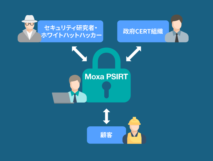 Moxa PSIRTチームがセキュリティ研究者、政府CERT組織、および顧客間で脆弱性情報を調整するフローチャート。
