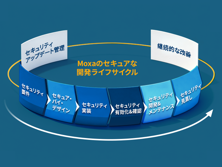 Moxaのセキュア開発ライフサイクルプロセスを示す図。中核となる段階、継続的改善、セキュリティ更新管理を含む継続的なサイクルを示している。