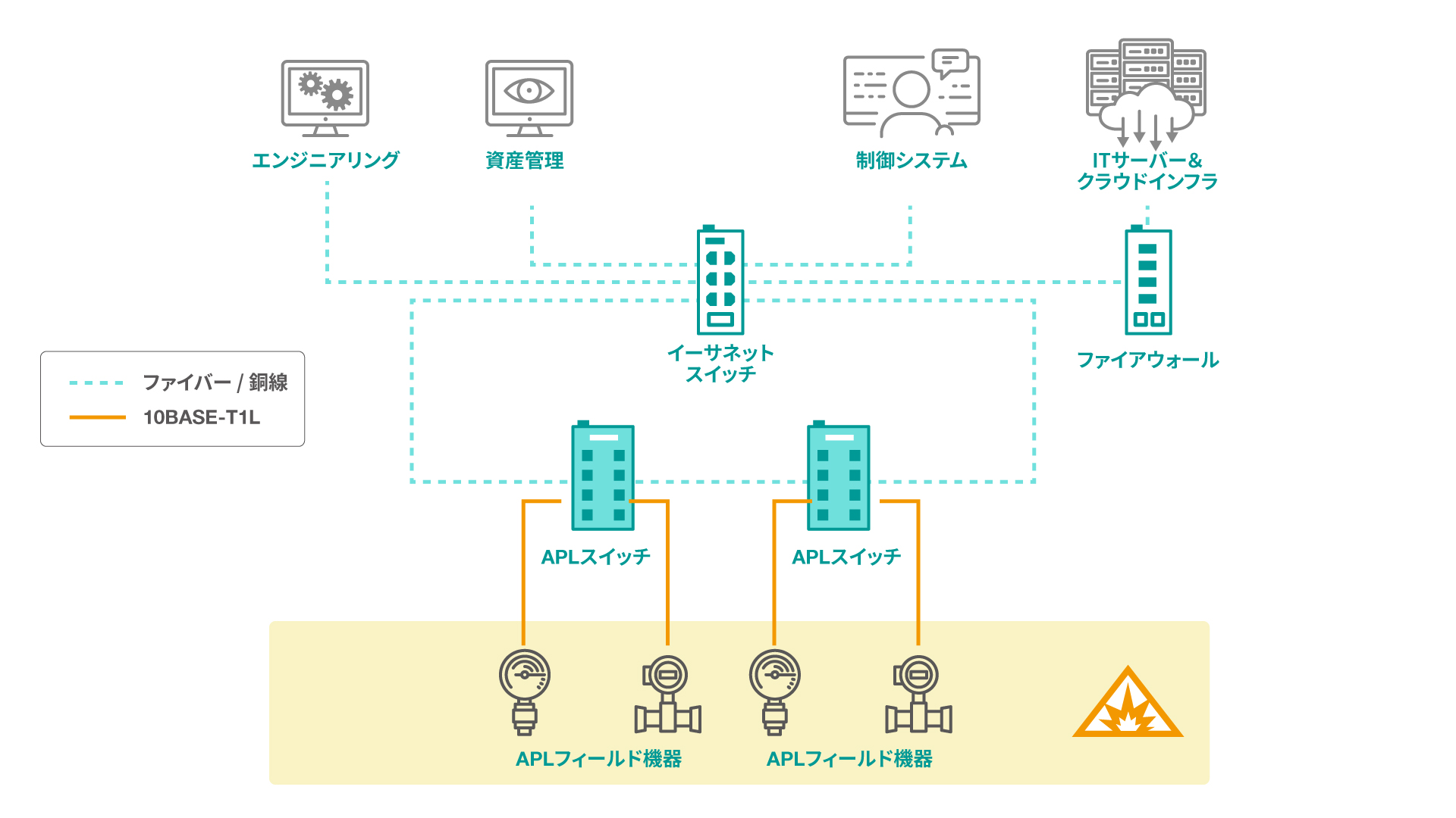 上位のネットワーク機器は、通常の光ファイバまたは銅線で接続され、10BASE-T1L Ethernet-APLケーブルを使用したAPL対応スイッチを介して防爆環境にある現場機器に接続されます