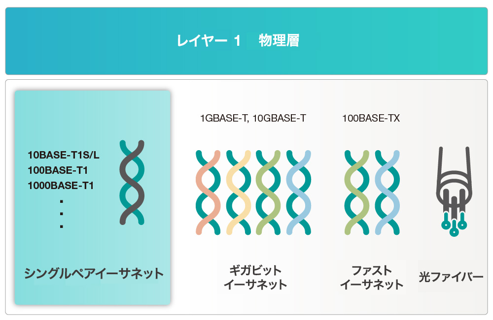  物理層におけるSPEと他のイーサネット規格を比較した図