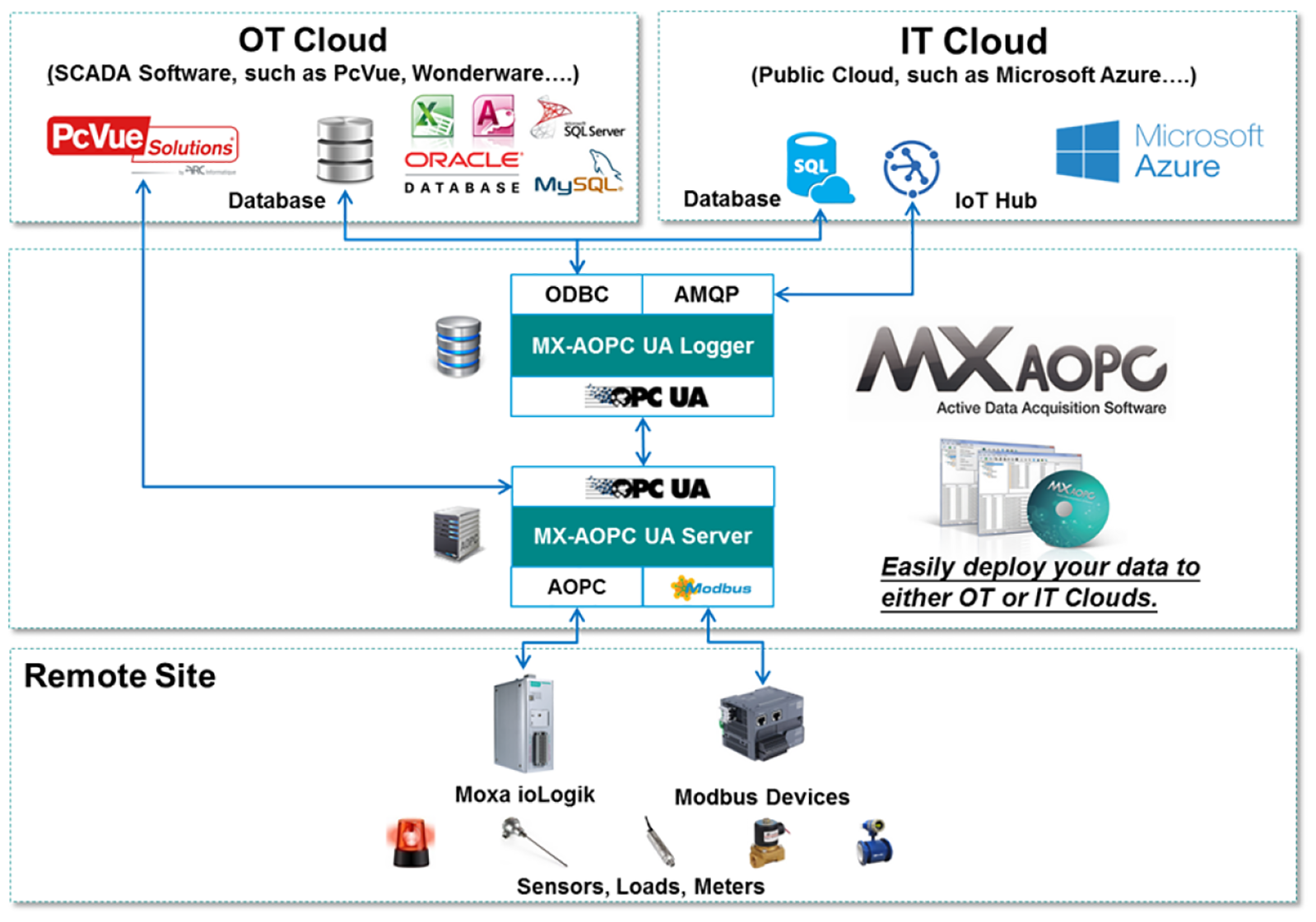 MX-AOPC UA Suite - OPC UA Software | MOXA