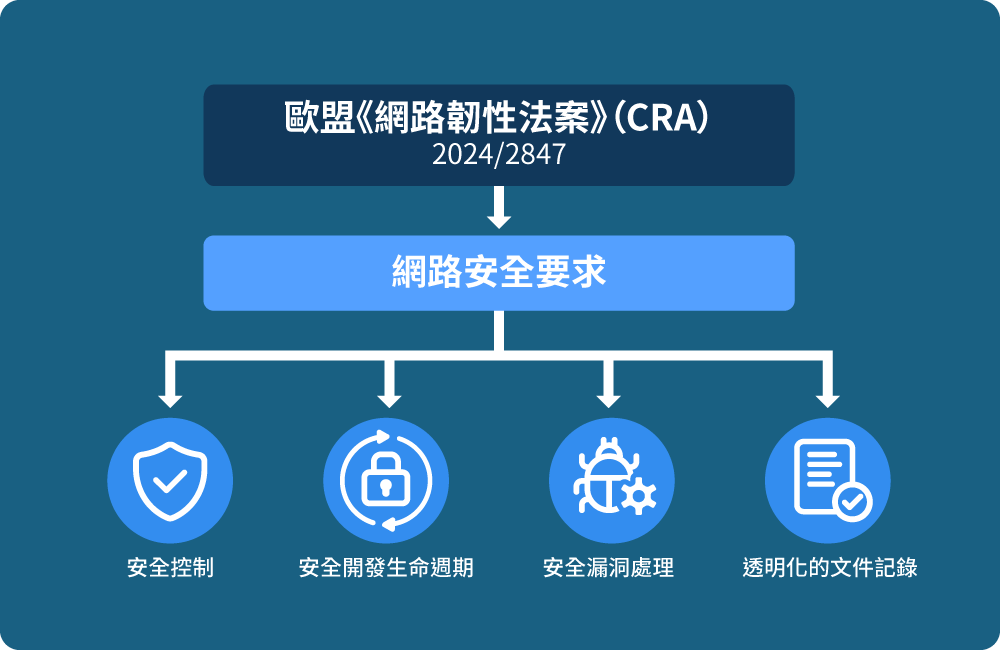 Flowchart illustrating the Cyber Resilience Act's core cybersecurity requirements, which are broken down into four key pillars: secure-by-design, lifecycle security, vulnerability management, and compliance documentation.