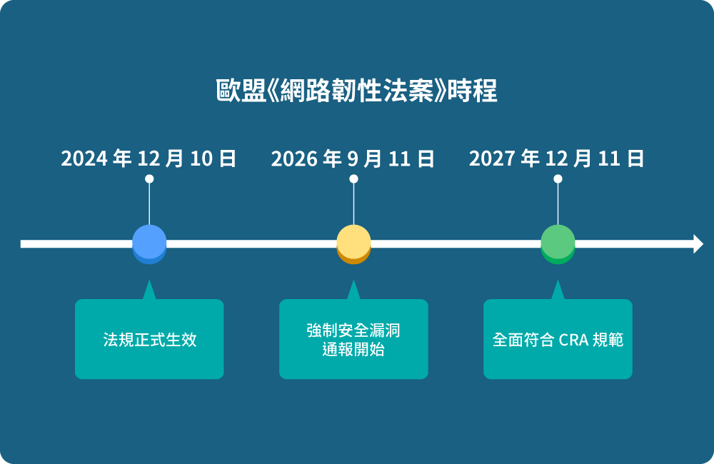 該法規自 2024 年 12 月 10 日起生效；2026 年 9 月 11 日，安全漏洞通報將成為強制要求；2027 年 12 月 11 日，在歐盟市場銷售的所有符合 CRA 適用範圍的產品（PwDE）都必須完全符合 CRA 的各項要求。
