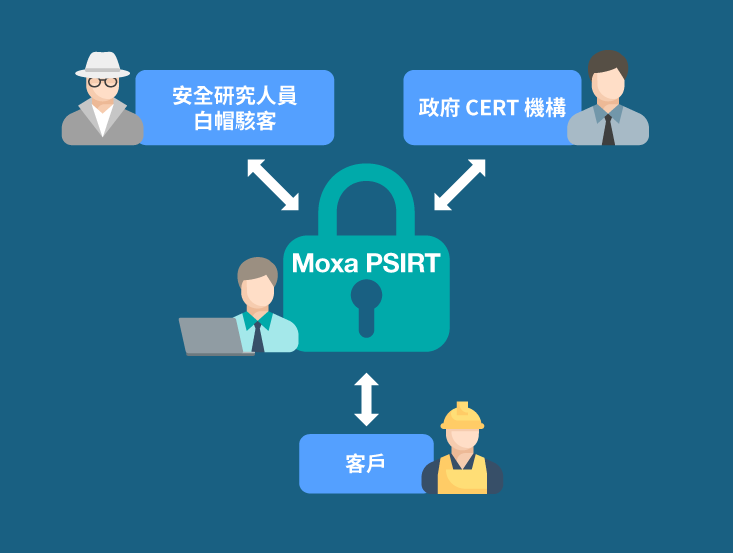 Flowchart showing the Moxa PSIRT coordinating vulnerability information between security researchers, government CERT organizations, and its customers.
