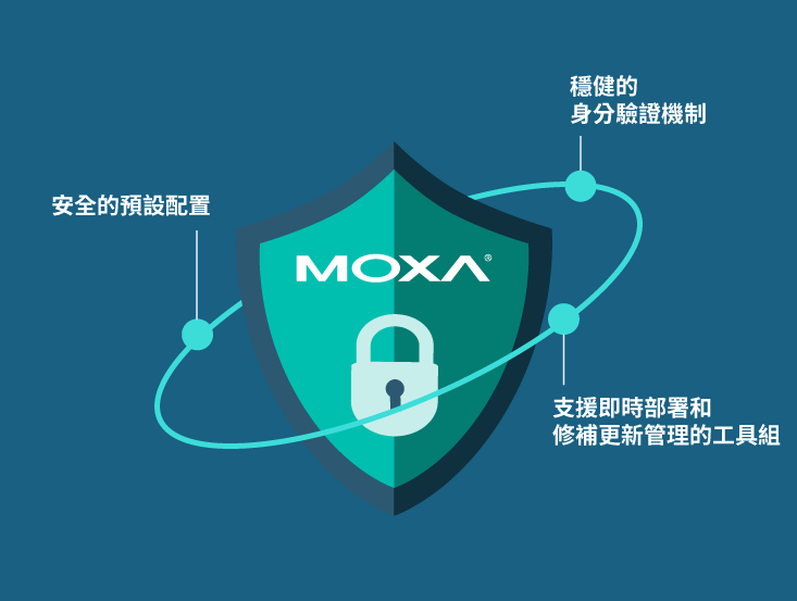 A security shield with the Moxa logo, illustrating three core security features: secure default configurations, robust authentication mechanisms, and tools for timely patch deployment and management.