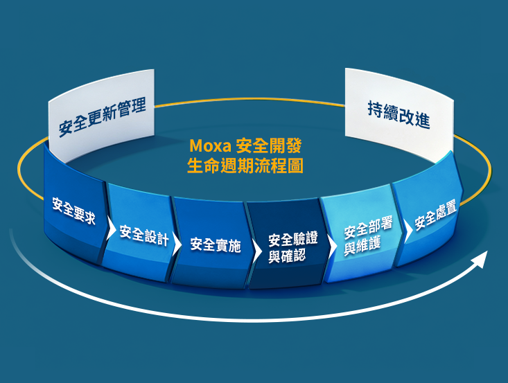 A circular diagram illustrating the Moxa Secure Development Life Cycle process. It shows a continuous cycle with core stages, continuous improvements and security update management.