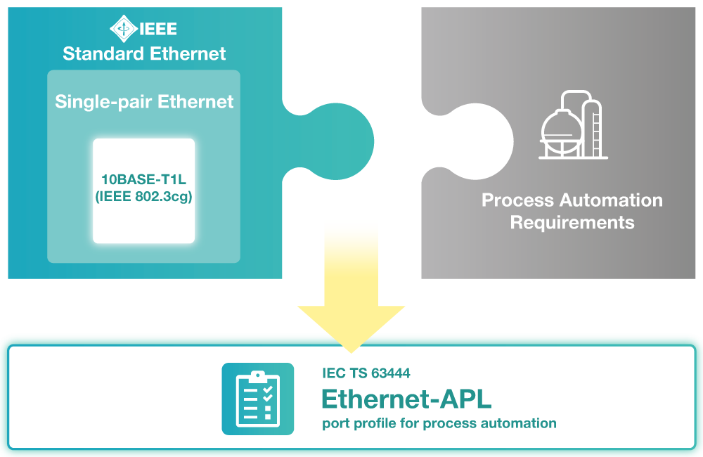 Ethernet-APL combines 10BASE-T1L single-pair Ethernet technology with unique process automation requirements, including intrinsic safety, to achieve IEC TS 63444 compliance.