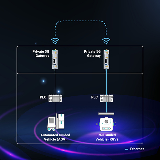 A 5G network showing AGVs connecting to the 5G core via a 5G gateway. The gateways are linked to the AGV via a PLC using a wired connection.