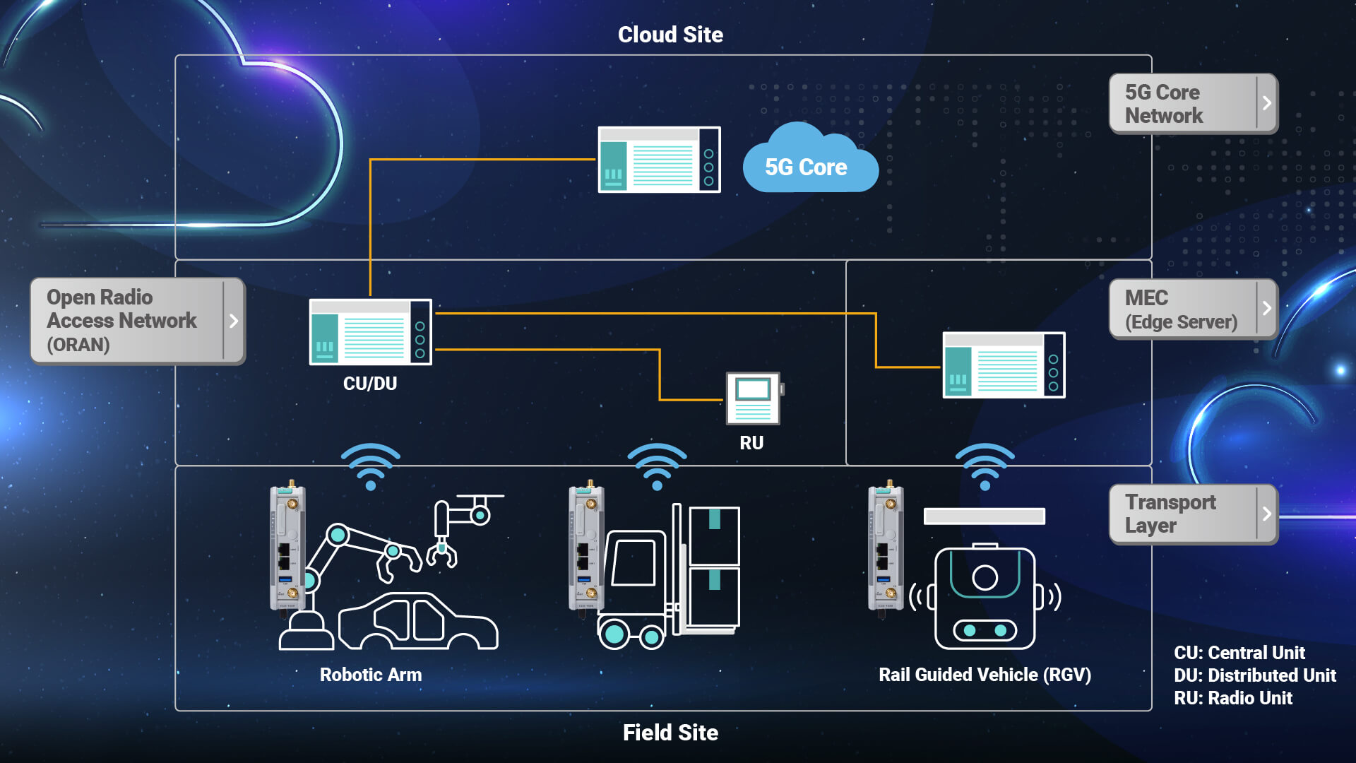 A diagram showing the private 5G network ecosystem, including the core, MEC server, and ORAN (CU, DU, RU), and field site devices. The MEC links to CU/DU, enabling industrial automation applications.