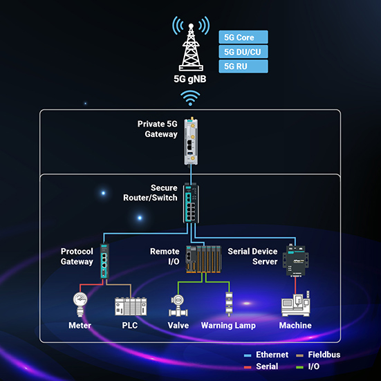 A factory network showing devices like procotol gateways, I/Os, and subsystems like warning lamps, PLCs, and valves, connecting to an industrial control system via a private 5G gateway.