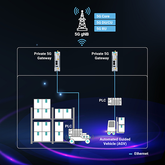 A 5G network showing AGVs connecting to the 5G core via a 5G gateway. The gateways are linked to the AGV via a PLC using a wired connection.