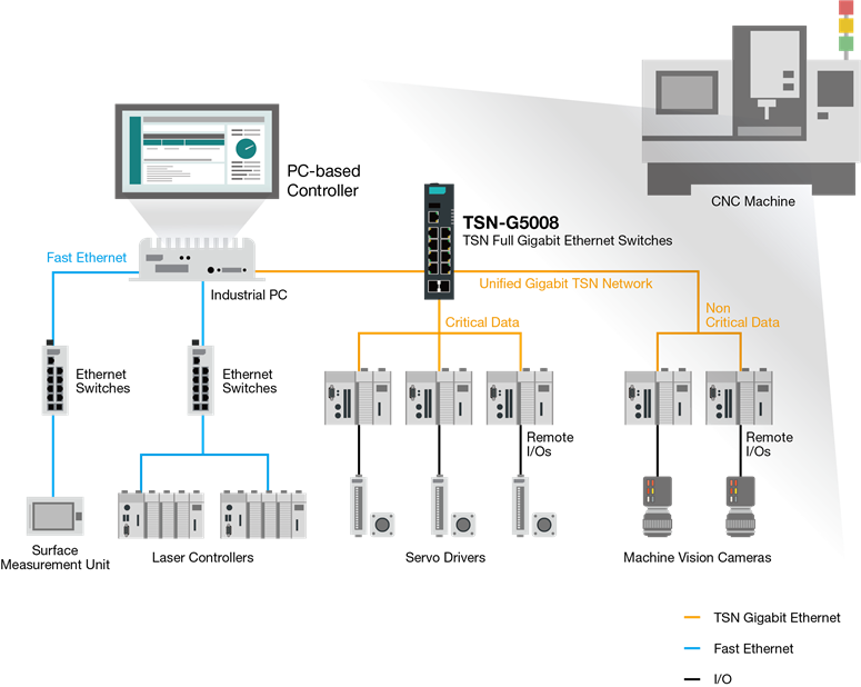 CNC machines