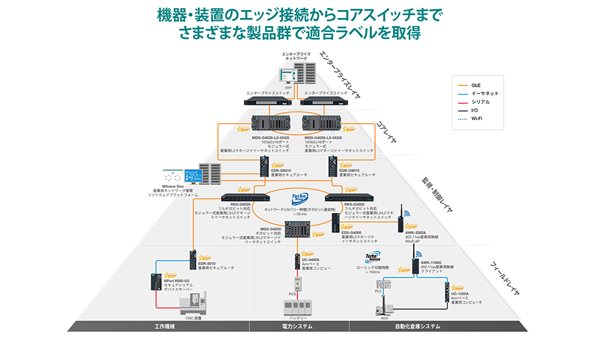 Moxa、OTネットワークを保護するMX-ROS搭載製品でJC-STAR適合ライン