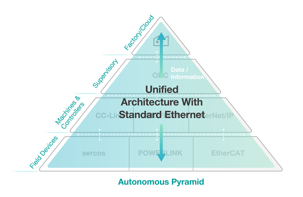 A pyramid diagram shows future-ready industrial network architectures, a fully unified, streamlined system using time-sensitive networking.