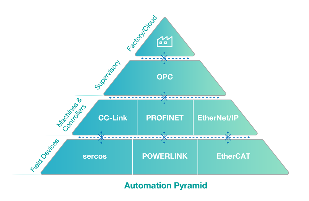 A pyramid diagram shows industrial network architectures that use complex connections with proprietary protocols.