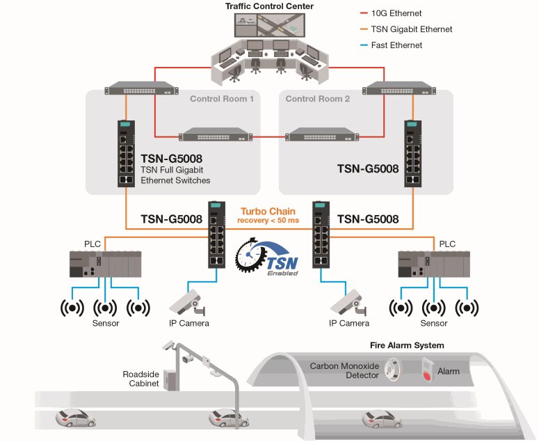 TSN network architecture for highway and tunnel V2X monitoring with Moxa TSN-G5008 switches